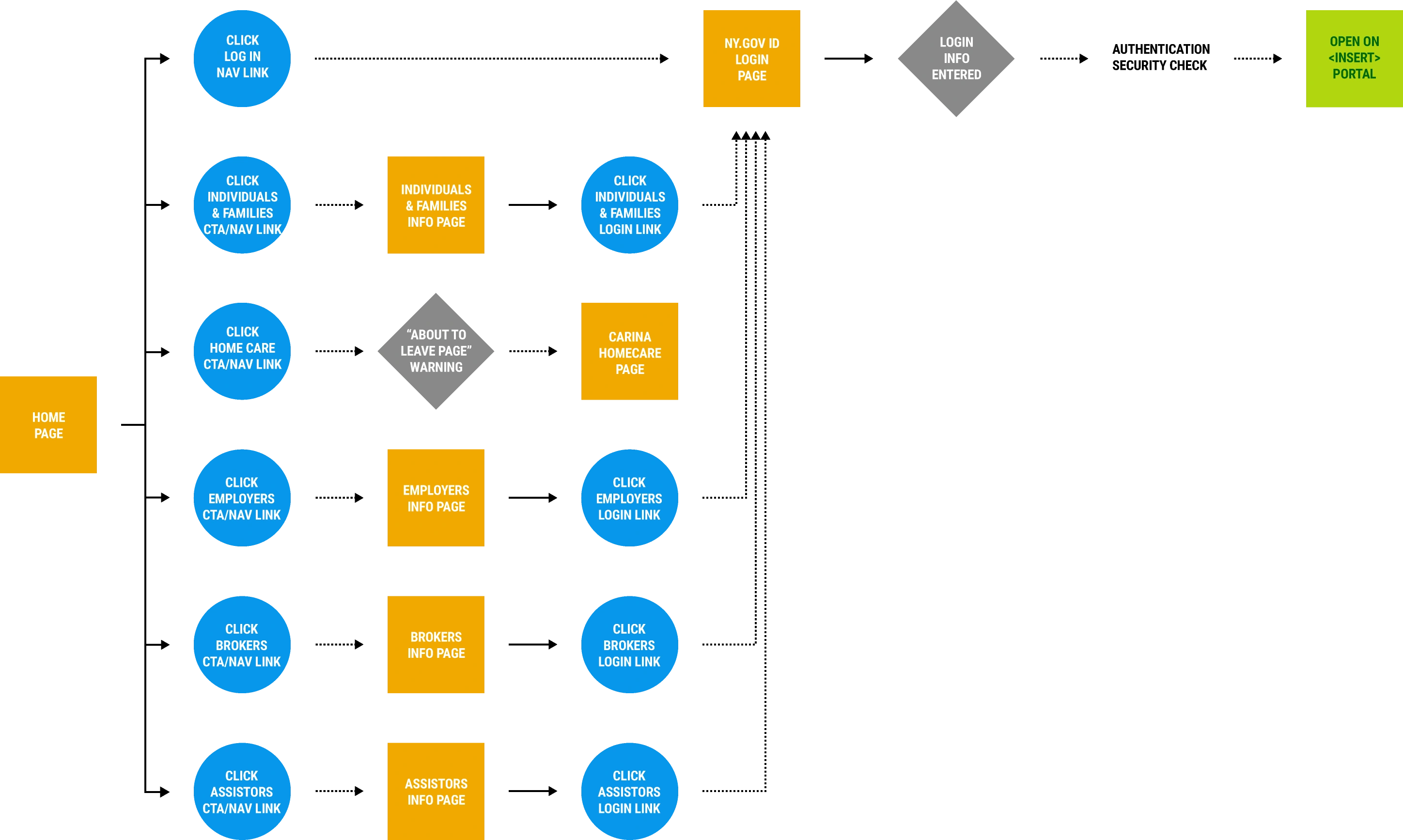proposed update to the login flow